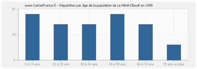 Répartition par âge de la population de Le Ménil-Ciboult en 1999